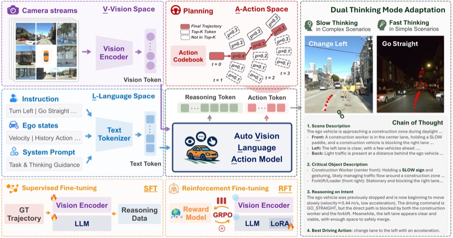 AutoVLA framework