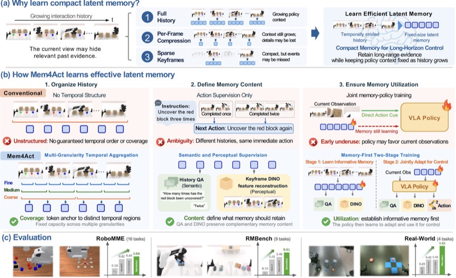 Mem4Act overview