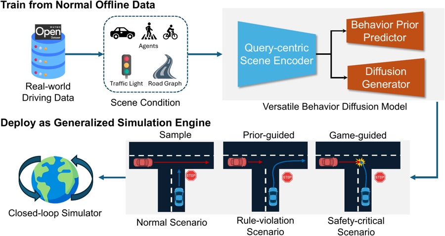 Versatile Behavior Diffusion overview